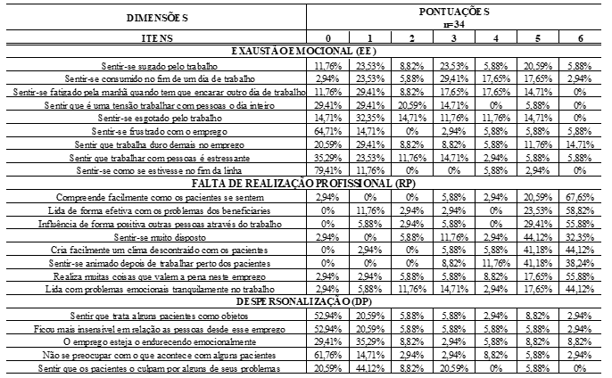 Percentual da frequência relativa de cada item no MBI, dentro da correspondente dimensão, para os médicos entrevistados