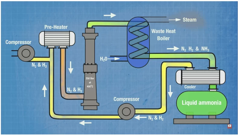 Processo Haber-Bosch de produção de Amônia