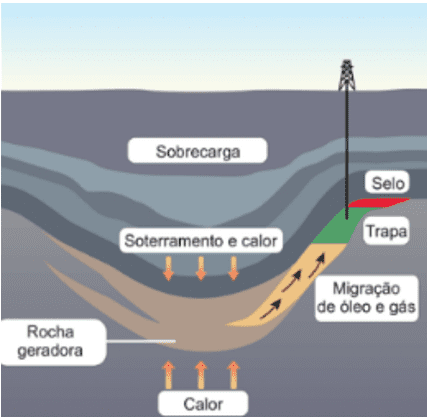 Processo de geração do petróleo a partir da bacia sedimentar ilustrada na Figura 5ª