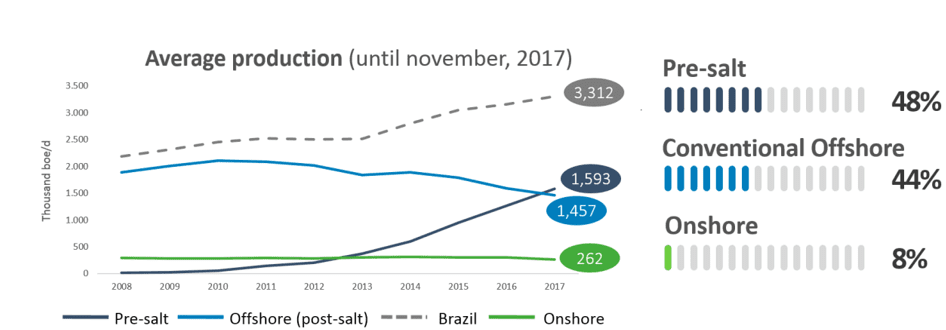Produção média nos diferentes ambientes