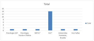 Quantidade de Artigos proveniente de periódicos acadêmicos