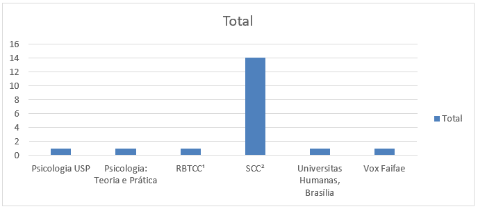 Quantidade de Artigos proveniente de periódicos acadêmicos