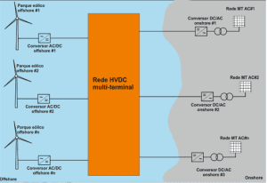 Rede HVDC multi-terminal