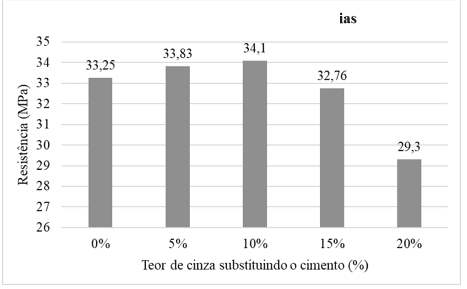 Resistência à compressão aos 28 dias conforme teor de cinza