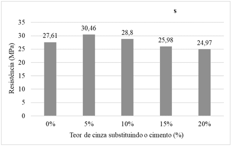 Resistência à compressão aos 7 dias conforme teor de cinza