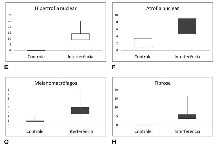 2- Comparação de valores das alterações histopatológicas em fígado de Salminus hilarii durante a Estação Seca (Seção Controle (P1 e P2) e a Seção Interferida (P3, P4 e P5).