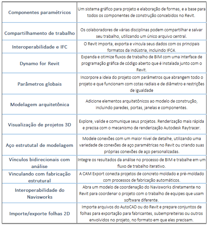 Alguns dos recursos da plataforma Revit