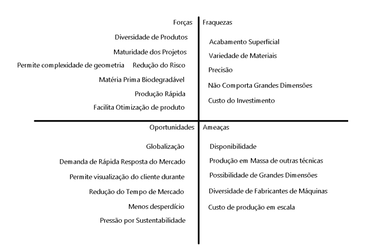 Análise FOFA da Prototipagem Rápida.