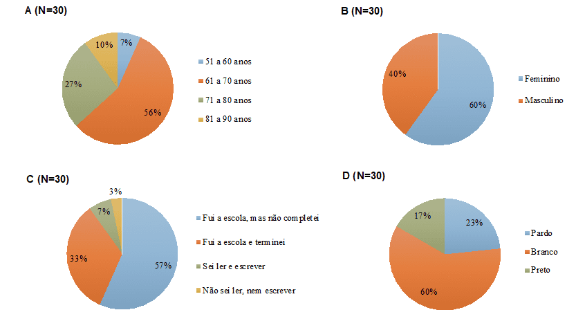 Análise de idade (A), sexo (B), escolaridade (C) e cor de pele (D) dos entrevistados