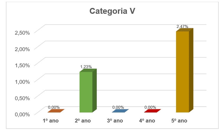 Aplicação dos conhecimentos em intervenções na realidade. Envolvimento em questões do entorno social, com engajamento na busca de soluções para problemas reais.