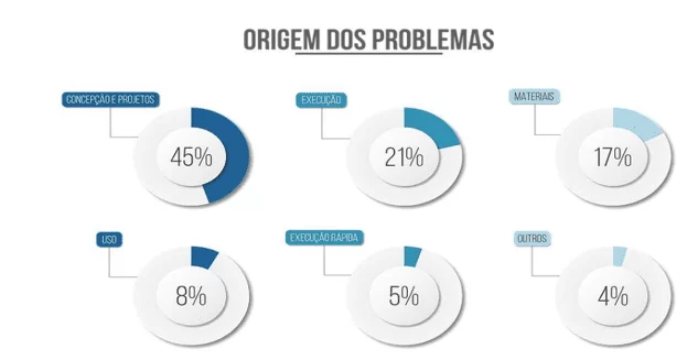 As origens dos problemas das obras.