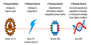 As quatro revoluções industriais