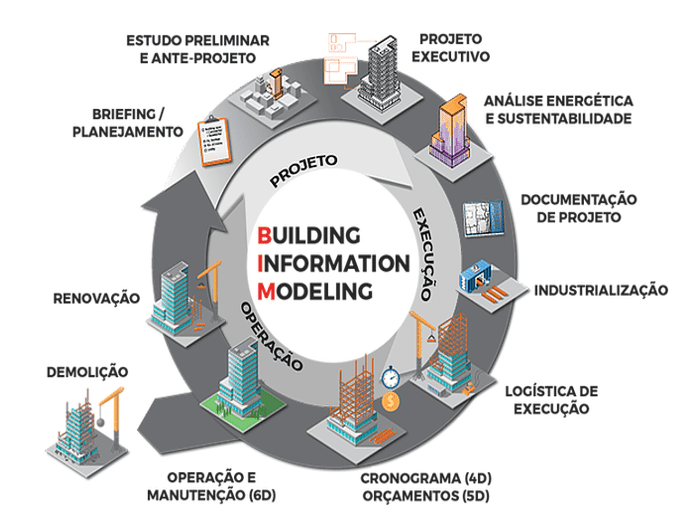 Ciclo de desenvolvimento do BIM