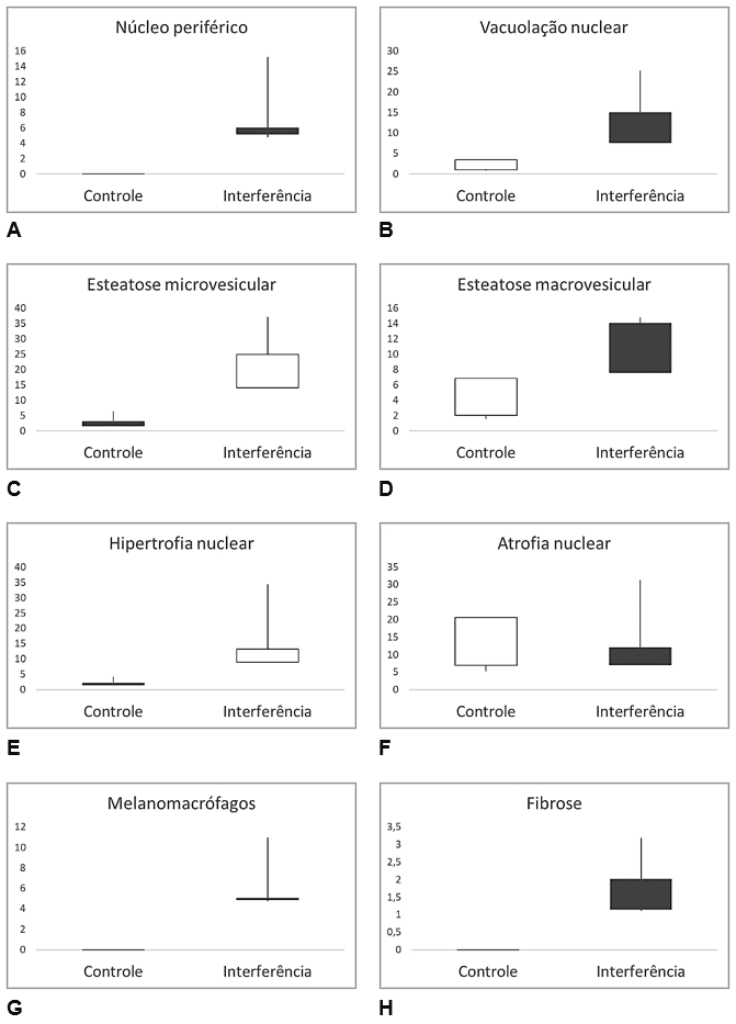 Comparação de valores das alterações histopatológicas em fígado de Salminus hilarii, para a Estação Chuvosa (Seção Controle P1 e P2) e Seção Interferida (P3, P4 e P5).