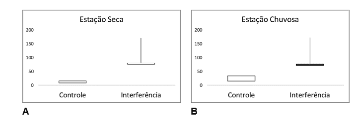 Comparação do total de alterações histopatológicas hepáticas, nos peixes estudados, para as duas estações climáticas (Seca e Chuvosa) (2)