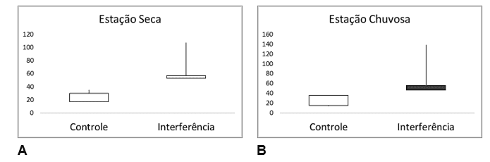 Comparação do total de alterações histopatológicas hepáticas, nos peixes estudados, para as duas estações climáticas (Seca e Chuvosa)