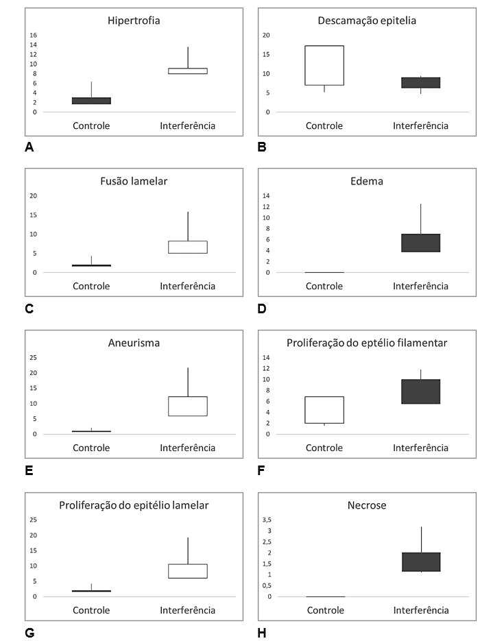 Comparativo de dados histopatológicos de tecido branquial nos animais analisados, entre a Seção Controle e a Seção Interferência, na Estação Seca.