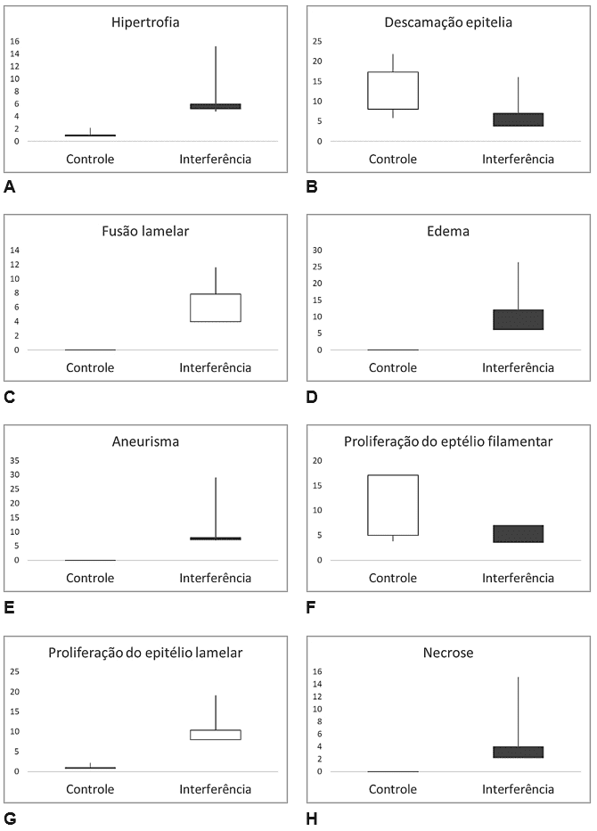 Comparativo de dados histopatológicos de tecido branquial nos animais analisados, entre a Seção Controle e a Seção Interferida, na Estação Chuvosa.