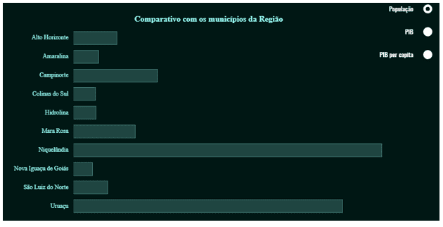 Comparativo população dos municípios da região norte de Goiás