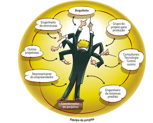 Coordenador de projeto e suas habilidades