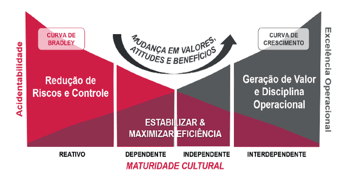 Curva de maturidade da cultura de segurança