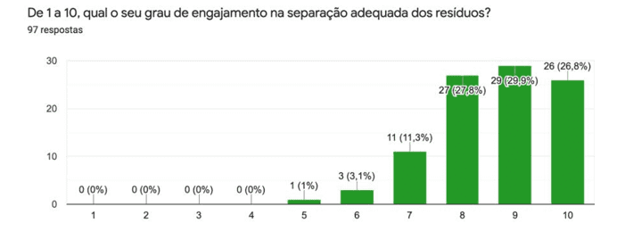 De 1 a 10, qual seu grau de engajamento na separação adequada dos resíduos