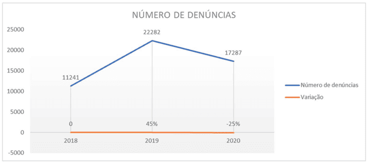 Denúncia de abuso sexual praticado contra crianças e adolescente por período
