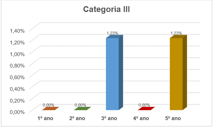 Desenvolvimento de Projeto.