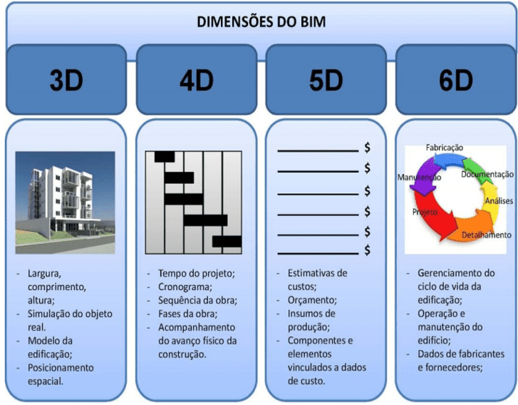 Dimensões do BIM.