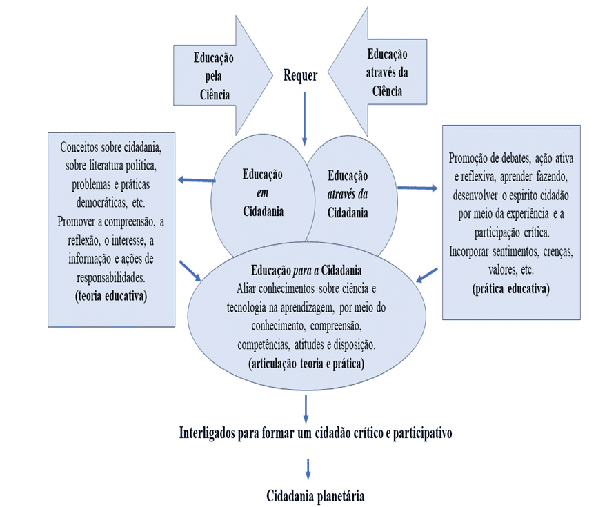 Esquema da Matriz Tripartida (SANTOS, 2004)