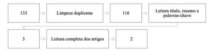 Filtros dos artigos