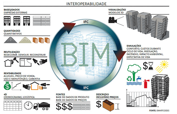Fluxograma da interoperabilidade dos modelos BIM