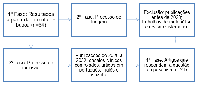 Fluxograma de identificação e seleção de artigos