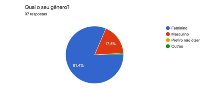 Gênero dos clientes entrevistados na pesquisa