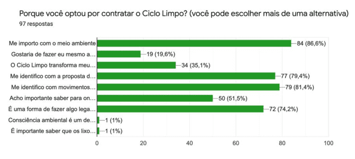 Interesse dos clientes entrevistados na pesquisa pelo Ciclo Limpo