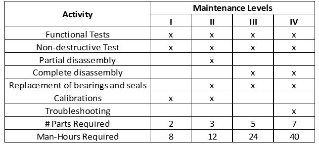 Maintenance Levels and Requirements.