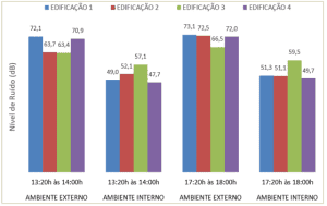 Medições de nível de pressão sonora dias 03102019