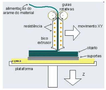 Modelagem por fusão de deposição (FDM).