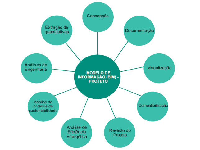 Modelo de Informação na fase de projeto