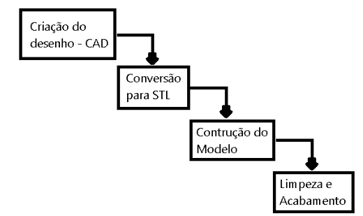 Modelo de Waterfall do processo de produção de peças usando a prototipagem rápida