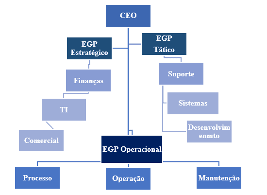 O escritório e a estrutura organizacional