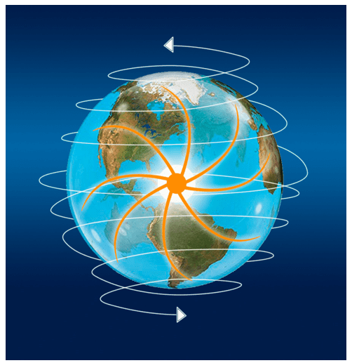 O planeta recebe do sol e do universo informações e modula liberação de energias a partir do núcleo