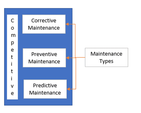 Overall Representation of Competitive Maintenance.