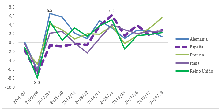 PIBpc (en paridad de poder adquisitivo). % de variación anual 2008 y 2019