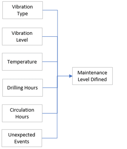 Parameters Used to Determine the Level of Maintenance.