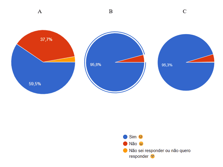Percentual de crianças com acesso a computador (A), celular (B) e internet (C)