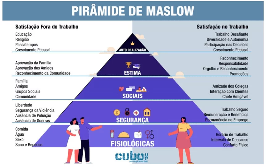 Pirâmide de Maslow no Contexto Trabalhista
