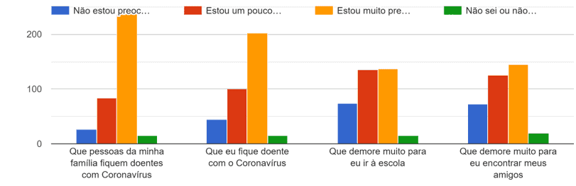 Principais preocupações das crianças com relação à pandemia da COVID-19
