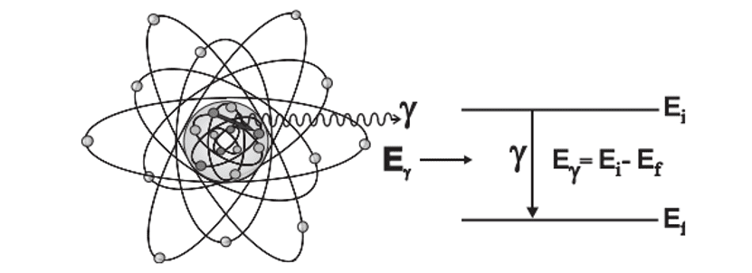 Representation of Gamma Emission from Atom Nucleus