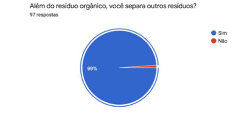 Resposta à pergunta Além do resíduo orgânico, você separa outros resíduos